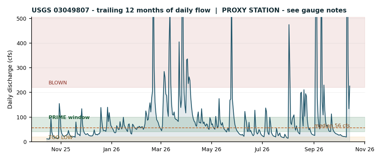 Deer Creek — trailing 12 months of daily flow on USGS gauge 03049807 with the guide's flow windows drawn in, from the deep-dive guide