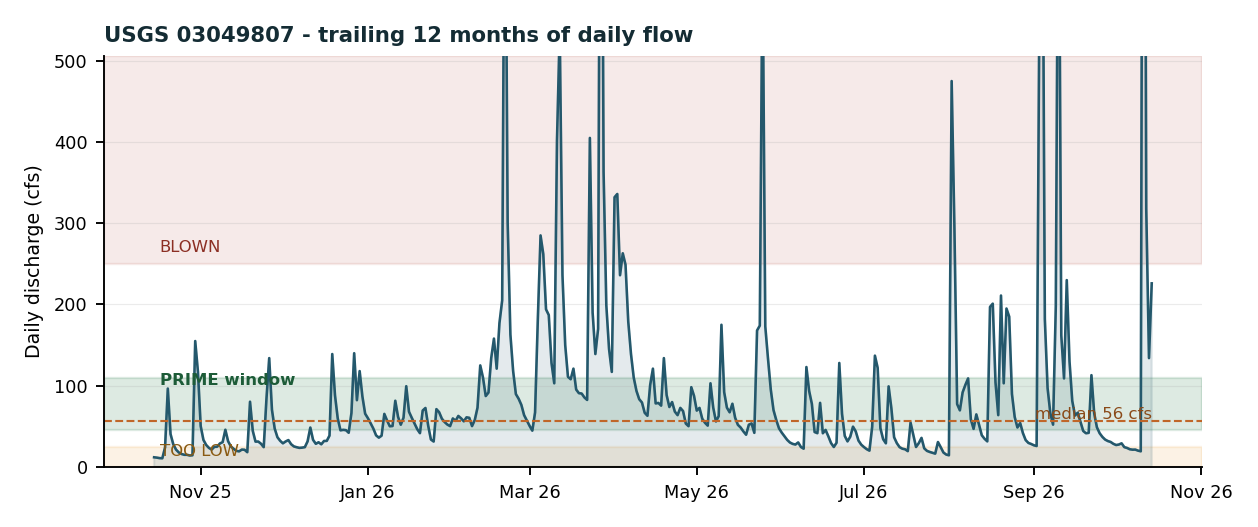 Pine Creek — trailing 12 months of daily flow on USGS gauge 03049807 with the guide's flow windows drawn in, from the deep-dive guide